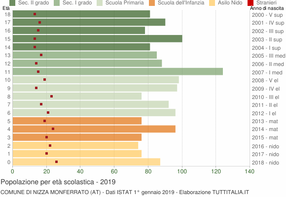 Grafico Popolazione in età scolastica - Nizza Monferrato 2019