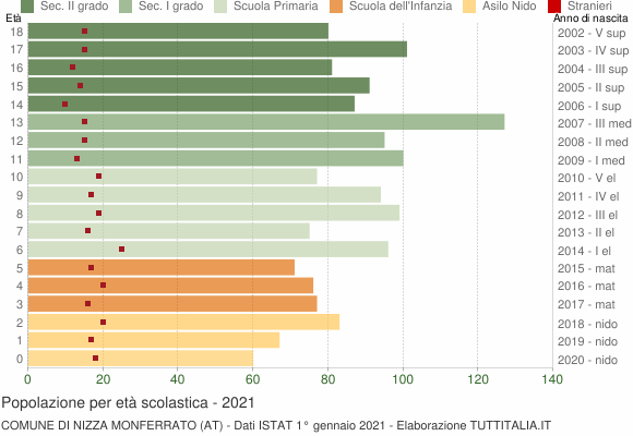 Grafico Popolazione in età scolastica - Nizza Monferrato 2021