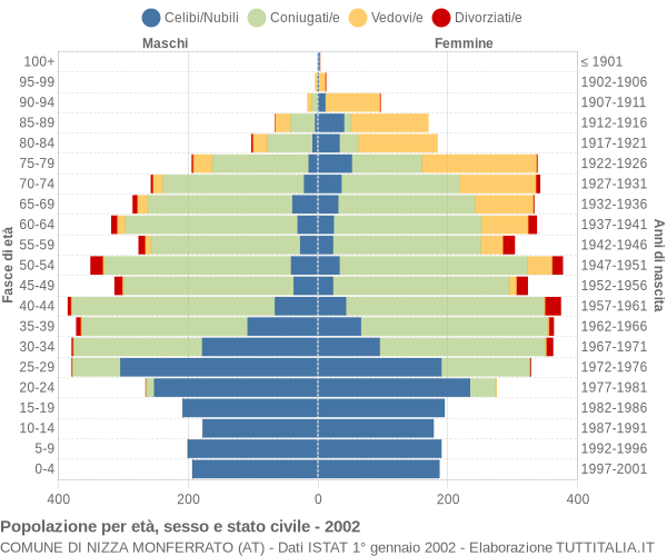 Grafico Popolazione per età, sesso e stato civile Comune di Nizza Monferrato (AT)