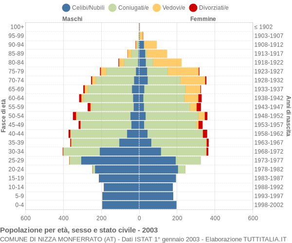 Grafico Popolazione per età, sesso e stato civile Comune di Nizza Monferrato (AT)