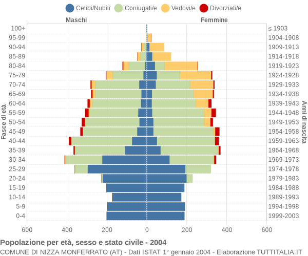 Grafico Popolazione per età, sesso e stato civile Comune di Nizza Monferrato (AT)