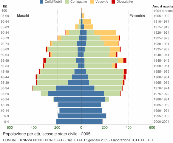 Grafico Popolazione per età, sesso e stato civile Comune di Nizza Monferrato (AT)