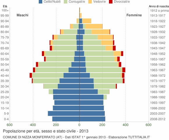 Grafico Popolazione per età, sesso e stato civile Comune di Nizza Monferrato (AT)