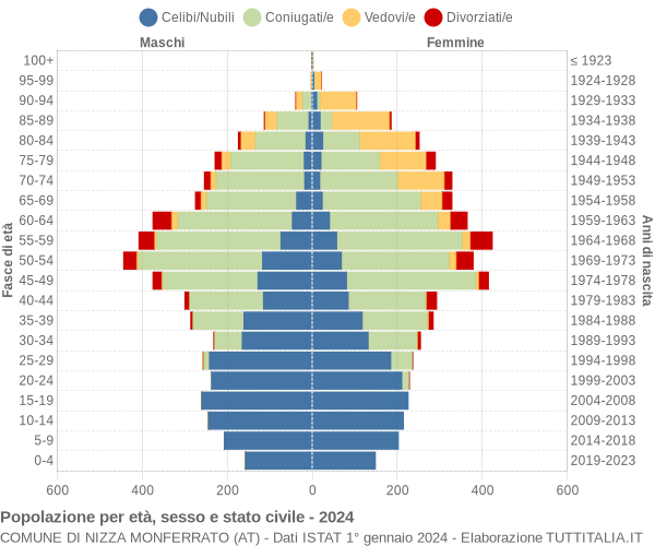 Grafico Popolazione per età, sesso e stato civile Comune di Nizza Monferrato (AT)