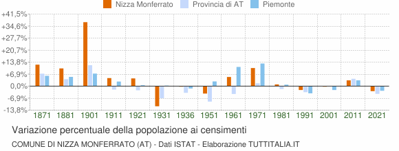Grafico variazione percentuale della popolazione Comune di Nizza Monferrato (AT)