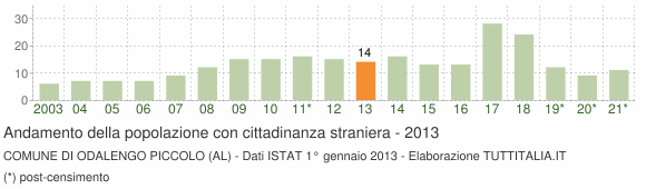 Grafico andamento popolazione stranieri Comune di Odalengo Piccolo (AL)