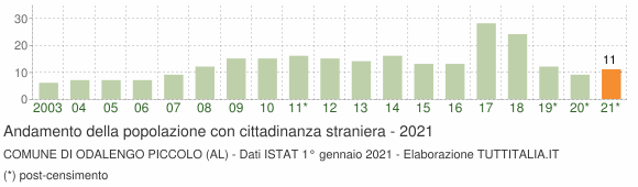 Grafico andamento popolazione stranieri Comune di Odalengo Piccolo (AL)
