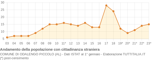 Andamento popolazione stranieri Comune di Odalengo Piccolo (AL)