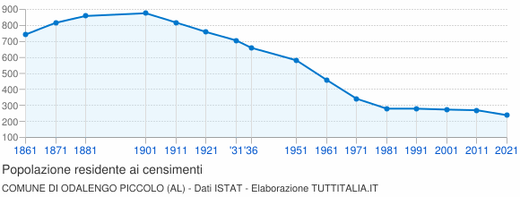 Grafico andamento storico popolazione Comune di Odalengo Piccolo (AL)