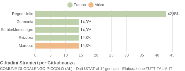 Grafico cittadinanza stranieri - Odalengo Piccolo 2004