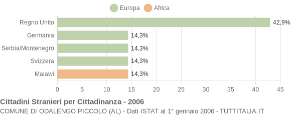 Grafico cittadinanza stranieri - Odalengo Piccolo 2006