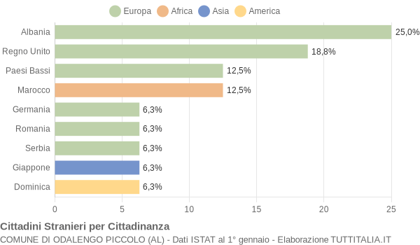 Grafico cittadinanza stranieri - Odalengo Piccolo 2011