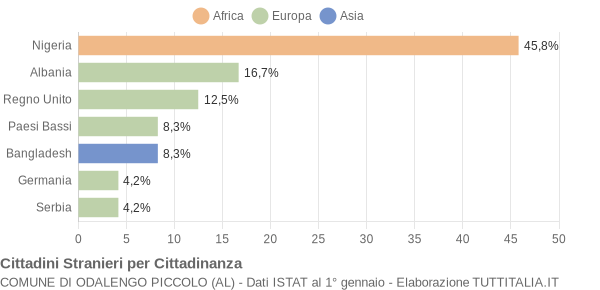 Grafico cittadinanza stranieri - Odalengo Piccolo 2018