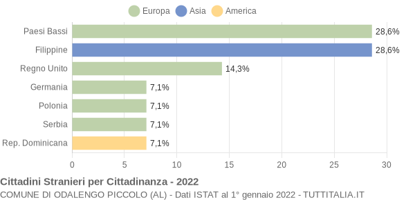 Grafico cittadinanza stranieri - Odalengo Piccolo 2022