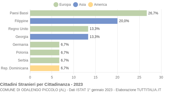 Grafico cittadinanza stranieri - Odalengo Piccolo 2023