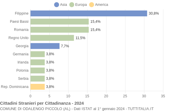 Grafico cittadinanza stranieri - Odalengo Piccolo 2024