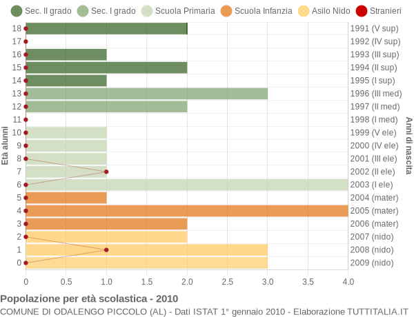 Grafico Popolazione in età scolastica - Odalengo Piccolo 2010