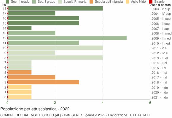 Grafico Popolazione in età scolastica - Odalengo Piccolo 2022