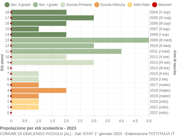 Grafico Popolazione in età scolastica - Odalengo Piccolo 2023