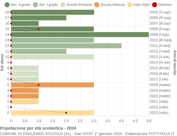 Grafico Popolazione in età scolastica - Odalengo Piccolo 2024