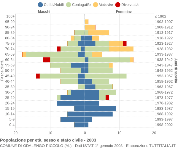 Grafico Popolazione per età, sesso e stato civile Comune di Odalengo Piccolo (AL)