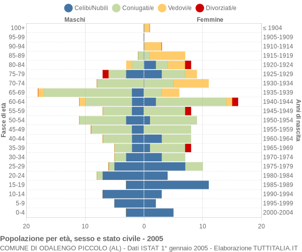 Grafico Popolazione per età, sesso e stato civile Comune di Odalengo Piccolo (AL)