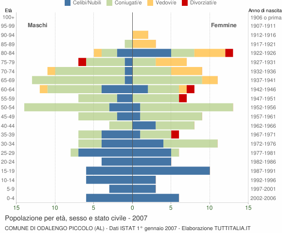 Grafico Popolazione per età, sesso e stato civile Comune di Odalengo Piccolo (AL)