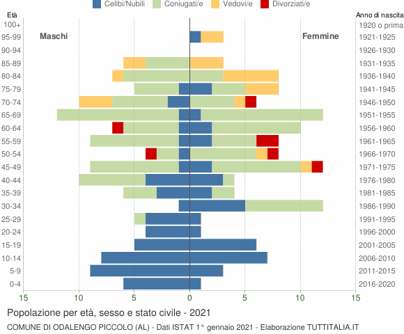 Grafico Popolazione per età, sesso e stato civile Comune di Odalengo Piccolo (AL)