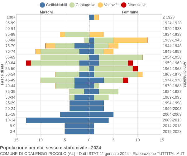 Grafico Popolazione per età, sesso e stato civile Comune di Odalengo Piccolo (AL)