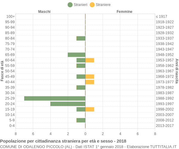 Grafico cittadini stranieri - Odalengo Piccolo 2018