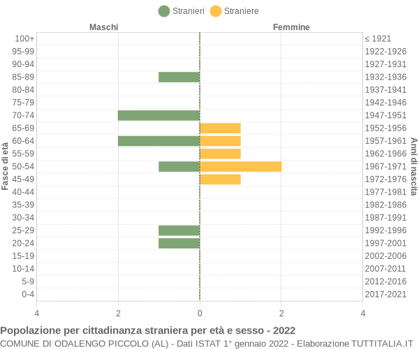 Grafico cittadini stranieri - Odalengo Piccolo 2022