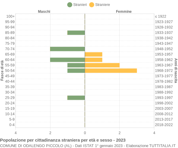 Grafico cittadini stranieri - Odalengo Piccolo 2023