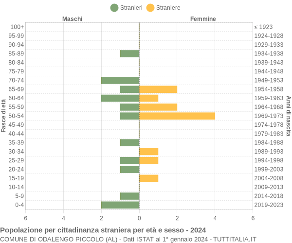 Grafico cittadini stranieri - Odalengo Piccolo 2024