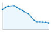 Grafico andamento storico popolazione Comune di Odalengo Piccolo (AL)