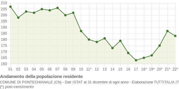 Andamento popolazione Comune di Pontechianale (CN)