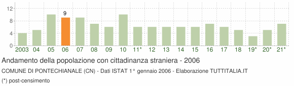 Grafico andamento popolazione stranieri Comune di Pontechianale (CN)