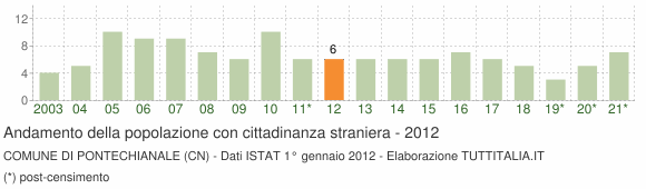 Grafico andamento popolazione stranieri Comune di Pontechianale (CN)