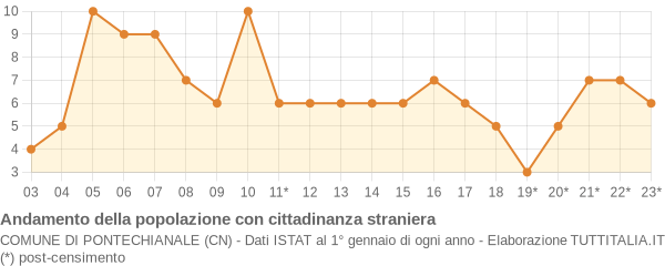 Andamento popolazione stranieri Comune di Pontechianale (CN)