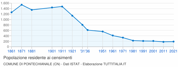 Grafico andamento storico popolazione Comune di Pontechianale (CN)