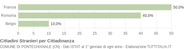 Grafico cittadinanza stranieri - Pontechianale 2005