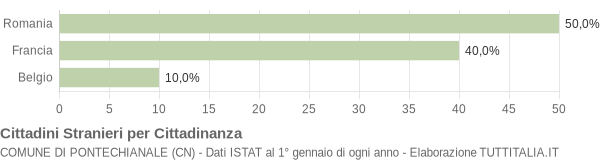 Grafico cittadinanza stranieri - Pontechianale 2010