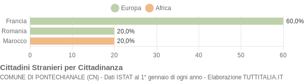 Grafico cittadinanza stranieri - Pontechianale 2020