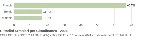 Grafico cittadinanza stranieri - Pontechianale 2024