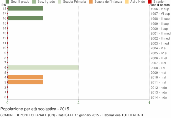 Grafico Popolazione in età scolastica - Pontechianale 2015