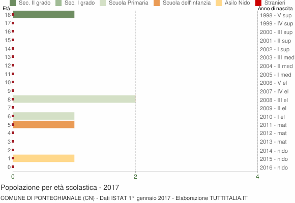 Grafico Popolazione in età scolastica - Pontechianale 2017