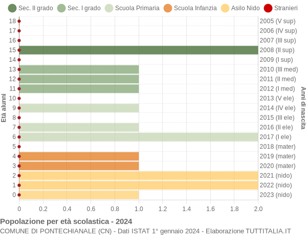 Grafico Popolazione in età scolastica - Pontechianale 2024