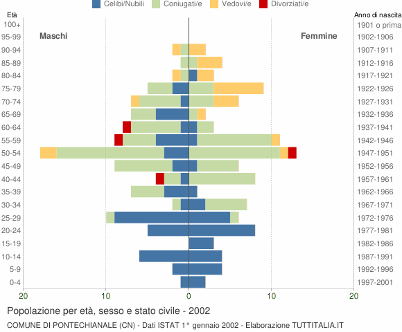 Grafico Popolazione per età, sesso e stato civile Comune di Pontechianale (CN)