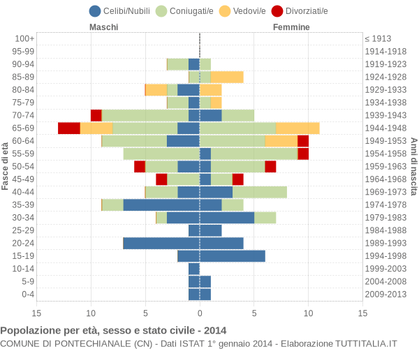 Grafico Popolazione per età, sesso e stato civile Comune di Pontechianale (CN)