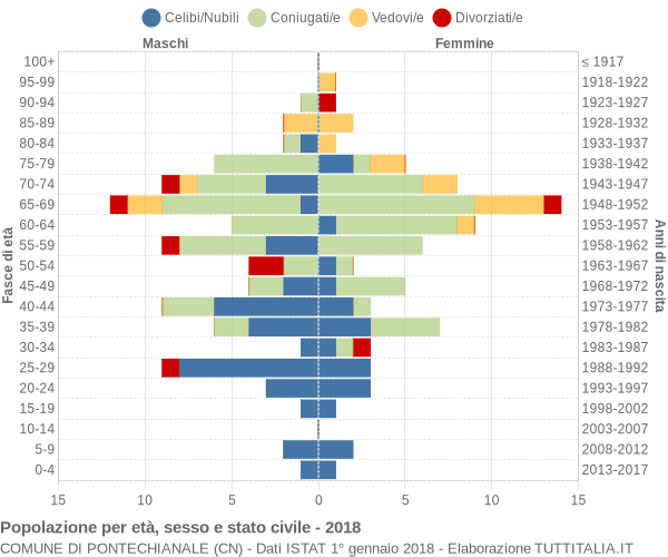 Grafico Popolazione per età, sesso e stato civile Comune di Pontechianale (CN)