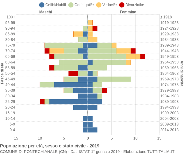 Grafico Popolazione per età, sesso e stato civile Comune di Pontechianale (CN)